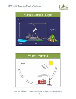 AERMOD Air Dispersion Modeling Workshop
Copyright 1996-2014 – Lakes Environmental Software - www.webLakes.com
118
© Copyright 1996-2014 – Lakes Environmental Software 277
Coastal Effects - Night
© Copyright 1996-2014 – Lakes Environmental Software 278
Valley - Morning
 