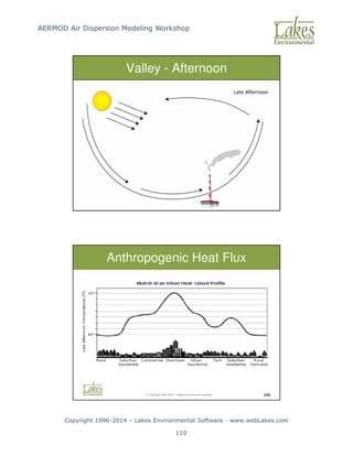 AERMOD Air Dispersion Modeling Workshop
Copyright 1996-2014 – Lakes Environmental Software - www.webLakes.com
119
© Copyright 1996-2014 – Lakes Environmental Software 279
Valley - Afternoon
© Copyright 1996-2014 – Lakes Environmental Software 280
Anthropogenic Heat Flux
 