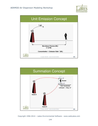 AERMOD Air Dispersion Modeling Workshop
Copyright 1996-2014 – Lakes Environmental Software - www.webLakes.com
144
© Copyright 1996-2014 – Lakes Environmental Software 384
Unit Emission Concept
© Copyright 1996-2014 – Lakes Environmental Software 385
Summation Concept
 