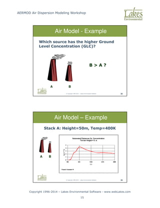 AERMOD Air Dispersion Modeling Workshop
Copyright 1996-2014 – Lakes Environmental Software - www.webLakes.com
15
© Copyright 1996-2014 – Lakes Environmental Software 38
Air Model - Example
A B
Which source has the higher Ground
Level Concentration (GLC)?
B  A ?
© Copyright 1996-2014 – Lakes Environmental Software 39
Air Model – Example
Stack A: Height=50m, Temp=400K
A B
 