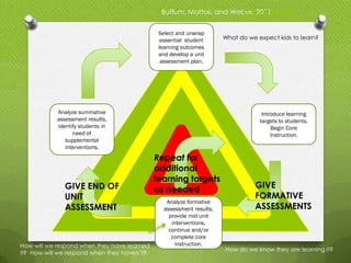 Buffum, Mattos, and Weber, 2011
                                                                      Birds Eye           View

                                              Select and unwrap
                                               essential student      What do we expect kids to learn?
                                              learning outcomes
                                              and develop a unit
                                               assessment plan.




            Analyze summative                                                      Introduce learning
            assessment results,                                                   targets to students.
            identify students in                                                       Begin Core
                  need of                                                              Instruction.
               supplemental
               interventions.
                                             Repeat for
                                             additional
                                             learning targets
               GIVE END OF                   as needed                          GIVE
               UNIT                                                             FORMATIVE
                                                 Analyze formative
               ASSESSMENT                       assessment results,             ASSESSMENTS
                                                  provide mid unit
                                                   interventions,
                                                  continue and/or
                                                   complete core
How will we respond when they have learned           instruction.
                                                                      How do we know they are learning it?
it? How will we respond when they haven’t?
 