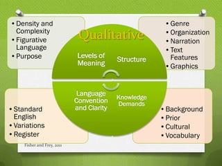 •Density and                                           •Genre
 Complexity                                            •Organization
•Figurative                  Qualitative               •Narration
 Language                                              •Text
•Purpose                     Levels of                  Features
                                          Structure
                             Meaning                   •Graphics


                             Language
                                          Knowledge
                            Convention    Demands
•Standard                   and Clarity               •Background
 English                                              •Prior
•Variations                                           •Cultural
•Register                                             •Vocabulary
    Fisher and Frey, 2011
 