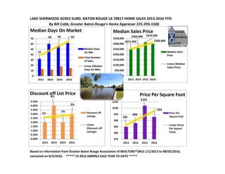 LAKE SHERWOOD ACRES SUBD. BATON ROUGE LA 70817 HOME SALES 2013‐2016 YTD
By Bill Cobb, Greater Baton Rouge's Home Appraiser 225‐293‐1500
Based on information from Greater Baton Rouge Association of REALTORS®MLS 1/1/2013 to 08/03/2016,
extracted on 8/3/2016.    ***** 15 2016 GBRMLS SALE YEAR TO DATE *****
$85 
$88 
$102 
$93 
$75
$80
$85
$90
$95
$100
$105
2013 2014 2015 2016
Price Per Square Foot
Price Per
Square Foot
Linear (Price
Per Square
Foot)
$252,000 
$260,000  $314,500 
$300,000 
$0
$50,000
$100,000
$150,000
$200,000
$250,000
$300,000
$350,000
2013 2014 2015 2016
Median Sales Price
Median Sales
Price
Linear (Median
Sales Price)
2%
4%
2%
3%
0.00%
0.50%
1.00%
1.50%
2.00%
2.50%
3.00%
3.50%
4.00%
4.50%
2013 2014 2015 2016
Discount off List Price
Discount off
Listings
Linear
(Discount off
Listings)
32
60 56 62
0
10
20
30
40
50
60
70
2013 2014 2015 2016
Median Days On Market
Median Days
On Mkt
Total Number
of Sales
Linear (Median
Days On Mkt)
 