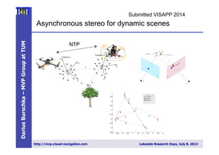 DariusBurschka–MVPGroupatTUM
http://mvp.visual-navigation.com Lakeside Research Days, July 8, 2013
Asynchronous stereo for dynamic scenes
4 Darius Burschka
Fig. 2. Collaborative 3D reconstruction from 2 independently moving cameras.
directional system with a large ﬁeld of view.
Fig. 3. Single viewpoint
property.
We decided to use omnidirectional systems in-
stead of ﬁsh-lens cameras, because their single view-
point property [2] is essential for our combined
localization and reconstruction approach (Fig. 3).
This property allows an easy recovery of the viewing
angle of the virtual camera with the focal point F
(Fig. 3) directly from the image coordinates (ui, νi).
A standard perspective camera can be mapped on
our generic model of an omnidirectional sensor. The
only limitation of a standard perspective camera is
the limited viewing angle. In case of a standard per-
spective camera with a focal point at F, we can es-
timate the direction vector ni of the incoming rays
from the uni-focal image coordinates (focal length
of the camera f=1) (u , ν ) to
25805,version1-30Sep2008
NTP
Figure 2: Here: C0 and C1 are the camera centers of the
stereo pair, P0,P1,P2 are the 3D poses of the point at times
t0,t1,t2. Latter correspond to frame acquisition timestamps
of camera C0. P⇤ is the 3D pose of the point at time t⇤,
which correspond to the frame acquisition timestamp of the
camera C1. Vectors v0,v1,v2, are unit vectors pointing from
camera center C0, to corresponding 3D points. Vector v⇤ is
the unit vector pointing from camera center C to pose P⇤
Since the angle between the velocity dire
vector v3 and v0 is y, v3 and v2 is h, and v
ˆn is p
2 . We can compute the v3 by solving the fo
ing equation:
2
4
v0x v0y v0z
v2x v2y v2z
nx ny nz
3
5
2
4
v3x
v3y
v3z
3
5 =
2
4
cosy
cosh
0
3.2 Path Reconstruction
In the second stage of proposed method we com
the 3D pose P0. For reasons of simplicity we
represent the poses (Pi (i = 0..2), P⇤) depicted i
2 as:
Pi =
2
4
ai ⇤zi
bi ⇤zi
zi
3
5 P⇤ =
2
4
m⇤z⇤
0 +tx
s⇤z⇤
0 +ty
q⇤z⇤
0 +tz
3
5
where tx,ty,tz are the x,y and z componen
Submitted VISAPP 2014
 