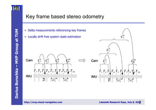 DariusBurschka–MVPGroupatTUM
http://mvp.visual-navigation.com Lakeside Research Days, July 8, 20132
6
Slide
Key frame based stereo odometry
26
" Delta measurements referencing key frames
" Locally drift free system state estimation
 