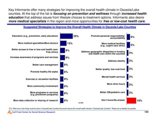 Suggested Strategies to Improve the Overall Health Climate in Osceola/Lake Counties
9%
9%
13%
25%Education (e.g., prevention, early education)
More medical specialties/More doctors
Better access to free or low-cost health care/
Free clinics
Increase awareness of programs and services
Key Informants offer many strategies for improving the overall health climate in Osceola/Lake
counties. At the top of the list is focusing on prevention and wellness through increased health
education that address issues from lifestyle choices to treatment options. Informants also desire
more medical specialists in the region and more opportunities for free or low-cost health care.
3%
3%
6%
6%Promote personal responsibility/
accountability
More medical facilities
(e.g., urgent care clinic)
Address geographic disparities in funding
and health care within the counties
Address obesity
Carl Frost Center for Social Science Research 100
Q13: What one or two things could be done in Osceola/Lake Counties that would improve the overall health climate in Osceola/Lake Counties? Please be as detailed as possible.
6%
6%
6%
6%
6%
6%
(n=32)
More programs or services
(e.g. prevention programs)
Promote healthy life styles
Better care management
More community involvement
More data collection or sharing of research
Exercise or recreation facilities
3%
3%
3%
19%
3%
3%
Better quality, low-cost food
Don’t know/No answer
Mental health services
Address obesity
More clinic hours
Better OB/pediatric care
 