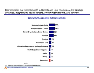 19%
19%
24%
24%
Community Characteristics that Promote Health
Outdoors/Rails to Trails
Hospitals/Health Centers
Senior Organizations/Senior Centers
Schools
Characteristics that promote health in Osceola and Lake counties are the outdoor
activities, hospital and health centers, senior organizations, and schools.
Carl Frost Center for Social Science Research
9%
9%
5%
5%
5%
5%
9%
103
(n=21)
Doctors
Preventative Care
Everything
Information/Awareness of Available Programs
Q10: What are the primary characteristics of this community that promote health?
Sports
Money
Health Department Programs
 