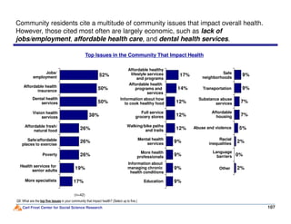 12%
12%
14%
17%
50%
50%
52%
Top Issues in the Community That Impact Health
Affordable health
insurance
Affordable health
programs and
services
Dental health
services
Vision health
Substance abuse
services
Affordable healthy
lifestyle services
and programs
Information about how
to cook healthy food
Full service
7%
7%
9%
9%
Affordable
Jobs/
employment
Transportation
Safe
neighborhoods
Community residents cite a multitude of community issues that impact overall health.
However, those cited most often are largely economic, such as lack of
jobs/employment, affordable health care, and dental health services.
Carl Frost Center for Social Science Research
12%
9%
9%
12%
9%
9%
Q9: What are the top five issues in your community that impact health? (Select up to five.)
26%
26%
17%
38%
19%
26%
107
(n=42)
Vision health
services
Mental health
services
More health
professionals
Health services for
senior adults
Affordable fresh/
natural food
Full service
grocery stores
Information about
managing chronic
health conditions
Safe/affordable
places to exercise
Abuse and violenceWalking/bike paths
and trails
5%
2%
7%
2%
0%
Affordable
housing
Education
Language
barriers
Racial
inequalities
Poverty
More specialists
Other
 