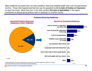 29%
43%
71%
Most residents surveyed have not had a problem receiving needed health care over the past twelve
months. Those who experienced barriers say the greatest hurdle is lack of money or insurance
to cover the costs. More than four in ten also mention the lack of specialists in the region
contributes to people going without care or seeking it in another county.
Problems Receiving Healthcare
Have Had Problems Receiving
Healthcare in Past 12 Months
Barriers to Accessing Healthcare
Lack of money or insurance
for office visit
Lack of physician specialists
in the area
Lack of transportation
Carl Frost Center for Social Science Research
0%
0%
14%
14%
0%
0%
29%
112
Q6: Was there a time in the past 12 months when you or someone in your family needed to see a doctor but could not?
Q6a: (If yes) Please, tell us some of the reasons why. (Mark all that apply.)
(n=45)
(n=7)
Inability to pay deductible
or co-pay
No, 84%
Yes, 16%
Inconvenient office hours
Lack of transportation
Language/racial/cultural barriers
Don’t know how to find a good doctor
Not comfortable with any doctor
Other
 