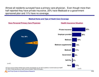 36%
53%
Almost all residents surveyed have a primary care physician. Even though more than
half reported they have private insurance, 20% have Medicaid or a government
sponsored plan and 11% have no coverage.
Medical Home and Type of Heath Care Coverage
Have Personal Primary Care Physician Health Insurance Situation
Private insurance
Employer provided
Yes, 96%
Carl Frost Center for Social Science Research
11%
9%
13%
11%
2%
19%
113
Q3: Do you and your family members have a primary care physician you can visit for questions or concerns about your health?
Q2: Which of these describes your health insurance situation? (Mark all that apply.)
(n=47)
(n=47)
No, 4%
Medicare
Medicare supplemental
Medicaid
Government
None
Self-Pay
 