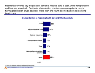 15%
24%
30%
Greatest Barriers to Receiving Health Care and Other Essentials
Cost
Receiving dental care
Lack of insurance
Residents surveyed say the greatest barrier to medical care is cost, while transportation
and time are also cited. Residents also mention problems accessing dental care or
having prescription drugs covered. More than one-fourth see no barriers to receiving
health care.
Carl Frost Center for Social Science Research
12%
12%
12%
27%
114
(n=33)
Time
Transportation/Travel
None
Having all prescriptions
covered
Q7: What are the biggest barriers you face in getting medical care?
 