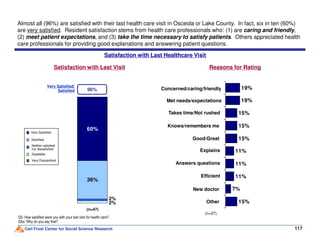 Satisfaction with Last Healthcare Visit
Almost all (96%) are satisfied with their last health care visit in Osceola or Lake County. In fact, six in ten (60%)
are very satisfied. Resident satisfaction stems from health care professionals who: (1) are caring and friendly,
(2) meet patient expectations, and (3) take the time necessary to satisfy patients. Others appreciated health
care professionals for providing good explanations and answering patient questions.
Satisfaction with Last Visit
96%
Very Satisfied/
Satisfied
15%
15%
19%
19%Concerned/caring/friendly
Met needs/expectations
Takes time/Not rushed
Reasons for Rating
Knows/remembers me
Carl Frost Center for Social Science Research 117
Q5: How satisfied were you with your last visit for health care?
Q5a: Why do you say that?
(n=47)
15%
11%
7%
15%
15%
11%
11%
Good/Great
Answers questions
Explains
Efficient
Other
(n=27)
36%
60%
Very Satisfied
Satisfied
Neither satisfied
nor dissatisfied
Dissatisfied
Very Dissatisfied
2%
2%
New doctor
Knows/remembers me
 