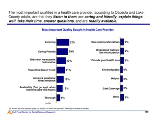 23%
29%
32%
The most important qualities in a health care provider, according to Osceola and Lake
County adults, are that they listen to them, are caring and friendly, explain things
well, take their time, answer questions, and are readily available.
Most Important Quality Sought in Health Care Provider
Listening
Caring/Friendly
Talks with me/explains
Give options/alternatives
9%
9%
9%
Understand feelings/
See whole person
Provide good health care
Carl Frost Center for Social Science Research
18%
15%
21%
9%
23%
119
(n=34)
Talks with me/explains
/informative
Takes time/Doesn’t rush
Answers questions/
Gives feedback
Availability (Can get appt. when
need one/wait time/hours)
6%
6%
6%
9%
9%Provide good health care
Knowledgeable
Helpful
Cost/Coverage
OtherThorough
Q4: What is the most important quality you look for in a health care provider? Please be as detailed as possible.
 