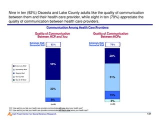 Communication Among Health Care Providers
Quality of Communication
Between HCP and You
92%
Extremely Well/
Somewhat Well
Nine in ten (92%) Osceola and Lake County adults like the quality of communication
between them and their health care provider, while eight in ten (79%) appreciate the
quality of communication between health care providers.
28%
79%
Extremely Well/
Somewhat Well
Quality of Communication
Between HCPs
Carl Frost Center for Social Science Research 121
Q12: How well do you feel your health care providers communicate with you about your health care?
Q13: How well do you feel your health care providers communicate with each other about your health care?
33%
8%
59%
Extremely Well
Somewhat Well
Slightly Well
Not Very Well
(n=39)
Not At All Well
51%
5%
15%
(n=39)
 