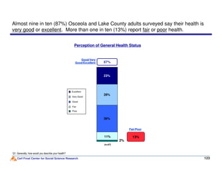 Perception of General Health Status
23%
87%
Good/Very
Good/Excellent
Almost nine in ten (87%) Osceola and Lake County adults surveyed say their health is
very good or excellent. More than one in ten (13%) report fair or poor health.
Carl Frost Center for Social Science Research 123
Q1: Generally, how would you describe your health?
28%
11%
36%
Excellent
Very Good
Good
Fair
(n=47)
Poor
13%
2%
Fair/Poor
 