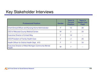 Key Stakeholder Interviews
Professional Position Gender
Years in
Current
Position
Years in
Health Care
Field
Chief Clinical Officer and Nursing Home Administrator F 12 28
CEO of Mecosta County Medical Center M 2 20
Executive Director of United Way F 19 --
Carl Frost Center for Social Science Research 156
CEO/President of Family Health Care F <1 25
Health Officer for District Health Dept. #10 F 7 33
Executive Director of West Michigan Community Mental
Health
M 7 --
 