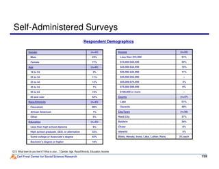 Gender (n=43)
Male 23%
Female 77%
Age (n=45)
18 to 24 2%
25 to 34 11%
35 to 44 13%
Income (n=35)
Less than $15,000 31%
$15,000-$24,999 34%
$25,000-$34,999 14%
$35,000-$44,999 11%
$45,000-$54,999 --
$55,000-$74,999 3%
Respondent Demographics
Self-Administered Surveys
Carl Frost Center for Social Science Research 159
Q15: What town do you live in? What is your...? Gender, Age, Race/Ethnicity, Education, Income
45 to 54 7%
55 to 64 13%
65 and over 53%
Race/Ethnicity (n=43)
Caucasian 88%
African American 7%
Other 5%
Education (n=43)
Less than high school diploma 9%
High school graduate. GED, or alternative 33%
Some college or Associate’s degree 42%
Bachelor’s degree or higher 16%
$75,000-$99,999 6%
$100,000 or more --
County (n=47)
Lake 51%
Osceola 49%
City/Town (n=38)
Reed City 37%
Baldwin 34%
Chase 8%
Idlewild 5%
Bitely, Hersey, Irons, Lake, Luther, Paris 3% each
 