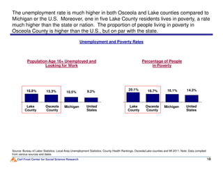 Unemployment and Poverty Rates
The unemployment rate is much higher in both Osceola and Lake counties compared to
Michigan or the U.S. Moreover, one in five Lake County residents lives in poverty, a rate
much higher than the state or nation. The proportion of people living in poverty in
Osceola County is higher than the U.S., but on par with the state.
Percentage of People
in Poverty
Population Age 16+ Unemployed and
Looking for Work
Carl Frost Center for Social Science Research 18
Source: Bureau of Labor Statistics, Local Area Unemployment Statistics; County Health Rankings. Osceola/Lake counties and MI 2011; Note: Data compiled
from various sources and dates
20.1% 16.7% 14.3%16.1%
Michigan United
States
Osceola
County
16.8% 15.3% 9.2%10.5%
Michigan United
States
Osceola
County
Lake
County
Lake
County
 