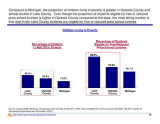 89.0%
Children Living in Poverty
Compared to Michigan, the proportion of children living in poverty is greater in Osceola County and
almost double in Lake County. Even though the proportion of students eligible for free or reduced
price school lunches is higher in Osceola County compared to the state, the most telling number is
that nine in ten Lake County students are eligible for free or reduced price school lunches.
Percentage of Students
Eligible for Free/Reduced
Price School Lunches
Percentage of Children
(< Age 18) in Poverty
Carl Frost Center for Social Science Research
46.1%
58.9%
19
Source: County Health Rankings. Osceola and Lake counties and MI 2011; Note: Data compiled from various sources and dates; Fall 2010, Center for
Educational Performance and Information (CEPI).
36.0%
19.0%
26.6%
MichiganOsceola
County
MichiganOsceola
County
Lake
County
Lake
County
 