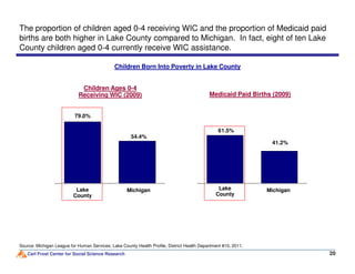 61.5%
Children Born Into Poverty in Lake County
The proportion of children aged 0-4 receiving WIC and the proportion of Medicaid paid
births are both higher in Lake County compared to Michigan. In fact, eight of ten Lake
County children aged 0-4 currently receive WIC assistance.
Medicaid Paid Births (2009)
54.4%
79.0%
Children Ages 0-4
Receiving WIC (2009)
Carl Frost Center for Social Science Research
41.2%
20
54.4%
MichiganLake
County
MichiganLake
County
Source: Michigan League for Human Services; Lake County Health Profile, District Health Department #10, 2011.
 