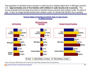 48.8%
40.9%
31.9%
14.9%
11.7%
8.5%
23.9%
17.6%
12.2%
Poverty Status of Families by Family Type in Lake County
(% Below Poverty)
The proportion of families living in poverty in Lake County is slightly higher than in Michigan and the
U.S. Approximately one in five families with children in Lake County live in poverty. The
county exceeds both the state and nation in families living in poverty with children under 18 years of
age. In fact, for single female families with children under 18, almost half (48.8%) live in poverty.
Lake
County
All Families Single Female Families
Married Couple
Families
Lake
County
Lake
County
Carl Frost Center for Social Science Research
42.7%
38.2%
40.9%
53.6%
45.6%
33.1%
29.4%
8.3%
7.5%
11.7%
8.3%
6.9%
5.4%
5.1%
18.8%
16.6%
17.6%
22.2%
17.9%
11.6%
10.5%
21
Source: US Census, 2009 American Community Survey, Data Profiles, Selected Economic Characteristics
Michigan
United
States
Total With Children <18 Years With Children <5 Years
Michigan
United States
Michigan
United States
 