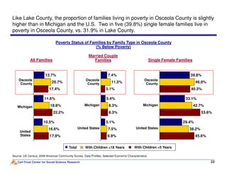 46.0%
40.3%
39.8%
11.5%
5.1%
7.4%
20.7%
17.4%
12.7%
Poverty Status of Families by Family Type in Osceola County
(% Below Poverty)
Like Lake County, the proportion of families living in poverty in Osceola County is slightly
higher than in Michigan and the U.S. Two in five (39.8%) single female families live in
poverty in Osceola County, vs. 31.9% in Lake County.
Osceola
County
All Families Single Female Families
Married Couple
Families
Osceola
County
Osceola
County
Carl Frost Center for Social Science Research
42.7%
38.2%
40.3%
53.6%
45.6%
33.1%
29.4%
8.3%
7.5%
5.1%
8.3%
6.9%
5.4%
5.1%
18.8%
16.6%
17.4%
22.2%
17.9%
11.6%
10.5%
22
Source: US Census, 2009 American Community Survey, Data Profiles, Selected Economic Characteristics
Michigan
United
States
Total With Children <18 Years With Children <5 Years
Michigan
United States
Michigan
United States
 