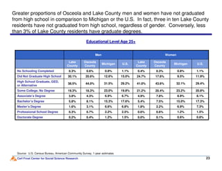Educational Level Age 25+
Greater proportions of Osceola and Lake County men and women have not graduated
from high school in comparison to Michigan or the U.S. In fact, three in ten Lake County
residents have not graduated from high school, regardless of gender. Conversely, less
than 3% of Lake County residents have graduate degrees.
Men Women
Lake
County
Osceola
County
Michigan U.S.
Lake
County
Osceola
County
Michigan U.S.
No Schooling Completed 0.3% 0.6% 0.8% 1.1% 0.4% 0.3% 0.8% 1.1%
Did Not Graduate High School 30.1% 20.6% 12.6% 15.0% 24.7% 17.6% 9.5% 11.9%
High School Graduate, GED,
or Alternative
38.5% 44.0% 31.5% 29.2% 41.0% 43.6% 32.1% 29.4%
Carl Frost Center for Social Science Research 23
Source: U.S. Census Bureau, American Community Survey, 1-year estimates
or Alternative
Some College, No Degree 19.3% 18.3% 23.0% 19.8% 21.2% 20.4% 23.2% 20.8%
Associate’s Degree 3.8% 4.3% 6.9% 6.7% 4.9% 7.8% 8.9% 8.1%
Bachelor’s Degree 5.8% 8.1% 15.3% 17.6% 5.4% 7.5% 15.0% 17.3%
Master’s Degree 1.6% 3.1% 6.6% 6.8% 1.8% 2.2% 6.9% 7.3%
Professional School Degree 0.3% 0.7% 2.2% 2.5% 0.6% 0.6% 1.2% 1.5%
Doctorate Degree 0.2% 0.4% 1.2% 1.5% 0.0% 0.1% 0.6% 0.8%
 
