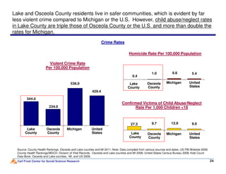 0.4
5.46.61.0
536.0
Crime Rates
Violent Crime Rate
Per 100,000 Population
Homicide Rate Per 100,000 Population
Osceola
County
Michigan United
States
Lake and Osceola County residents live in safer communities, which is evident by far
less violent crime compared to Michigan or the U.S. However, child abuse/neglect rates
in Lake County are triple those of Osceola County or the U.S. and more than double the
rates for Michigan.
Lake
County
Carl Frost Center for Social Science Research
27.3 9.012.99.7
344.0
429.4
234.0
Osceola
County
Michigan United
States
24
Source: County Health Rankings. Osceola and Lake counties and MI 2011; Note: Data compiled from various sources and dates; US FBI Website 2009;
County Health Rankings/MDCH, Division of Vital Records. Osceola and Lake counties and MI 2008; United States Census Bureau 2008; Kids Count
Data Book. Osceola and Lake counties, MI, and US 2009.
County States
Confirmed Victims of Child Abuse/Neglect
Rate Per 1,000 Children <18
Michigan United
States
Osceola
County
Lake
County
County
Lake
County
 
