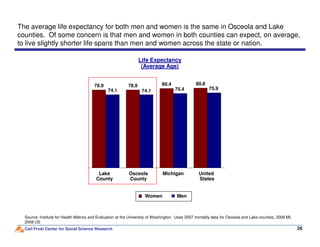 74.1
80.880.478.978.9
74.1 75.4 75.9
Life Expectancy
(Average Age)
The average life expectancy for both men and women is the same in Osceola and Lake
counties. Of some concern is that men and women in both counties can expect, on average,
to live slightly shorter life spans than men and women across the state or nation.
Carl Frost Center for Social Science Research 26
Osceola
County
Michigan United
States
Source: Institute for Health Metrics and Evaluation at the University of Washington. Uses 2007 mortality data for Osceola and Lake counties, 2009 MI,
2008 US
Women Men
Lake
County
 