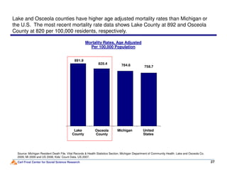 891.9
758.7784.6820.4
Mortality Rates, Age Adjusted
Per 100,000 Population
Lake and Osceola counties have higher age adjusted mortality rates than Michigan or
the U.S. The most recent mortality rate data shows Lake County at 892 and Osceola
County at 820 per 100,000 residents, respectively.
Carl Frost Center for Social Science Research 27
Osceola
County
Michigan United
States
Source: Michigan Resident Death File, Vital Records & Health Statistics Section, Michigan Department of Community Health. Lake and Osceola Co.
2009; MI 2009 and US 2008; Kids’ Count Data. US 2007.
Lake
County
 