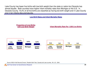 Proportion of Live Births
with Low Birth Weight
Low Birth Rates and Infant Mortality Rates
Lake County has fewer live births with low birth weight than the state or nation but Osceola has
almost double. Both counties have higher infant mortality rates than Michigan or the U.S. In
Osceola County, 15.2% of all live births are classified as having low birth weight and in Lake County
one in ten infants dies prematurely.
Infant Mortality Rate Per 1,000 Live Births
Carl Frost Center for Social Science Research
7.9%
15.2%
8.2%8.4%
10.5 6.37.59.4
28
Source: MDCH Vital Records Division, Resident Birth Files. Osceola and Lake counties, MI, U.S. 2009.
Michigan United
States
Osceola
County
Michigan United
States
Osceola
County
Lake
County
Lake
County
 