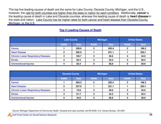 Top 5 Leading Causes of Death
The top five leading causes of death are the same for Lake County, Osceola County, Michigan, and the U.S.,
however, the rate for both counties are higher than the state or nation for each condition. Additionally, cancer is
the leading cause of death in Lake and Osceola counties, whereas the leading cause of death is heart disease in
the state and nation. Lake County has far higher rates for both cancer and heart disease than Osceola County,
Michigan, or the U.S.
Lake County Michigan United States
RANK Rate RANK Rate RANK Rate
Cancer 1 338.6 2 202.4 2 186.2
Heart Disease 2 292.9 1 231.1 1 203.1
Chronic Lower Respiratory Diseases 3 100.7 3 49.6 4 44.0
Stroke 4 82.4 4 44.3 3 46.4
Carl Frost Center for Social Science Research 29
Source: Michigan Department of Community Health, Osceola and Lake counties, and MI 2009; U.S. Census Bureau. US 2007.
Unintentional Injuries 4 82.4 5 36.8 5 39.9
Osceola County Michigan United States
RANK Rate RANK Rate RANK Rate
Cancer 1 264.3 2 202.4 2 186.2
Heart Disease 2 237.9 1 231.1 1 203.1
Chronic Lower Respiratory Diseases 3 74.9 3 49.6 4 44.0
Stroke 4 61.7 4 44.3 3 46.4
Unintentional Injuries 5 44.0 5 36.8 5 39.9
 