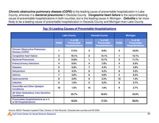 Top 10 Leading Causes of Preventable Hospitalizations
Chronic obstructive pulmonary disease (COPD) is the leading cause of preventable hospitalization in Lake
County, whereas it is bacterial pneumonia in Osceola County. Congestive heart failure is the second leading
cause of preventable hospitalizations in both counties, but is the leading cause in Michigan. Cellulitis is far more
likely to be a leading cause of preventable hospitalization in Osceola County and Michigan than Lake County.
Lake County Osceola County Michigan
RANK
% of All
Preventable
Hospitalizations
RANK
% of All
Preventable
Hospitalizations
RANK
% of All
Preventable
Hospitalizations
Chronic Obstructive Pulmonary
Disease (COPD)
1 17.4% 3 9.9% 3 10.0%
Congestive heart failure 2 16.1% 2 14.1% 1 14.1%
Bacterial Pneumonia 3 15.8% 1 15.7% 2 11.7%
Carl Frost Center for Social Science Research 31
Source: MDCH Resident Inpatient Files, Division of Vital Records. Osceola/Lake counties and MI 2009.
Kidney/Urinary Infections 4 6.6% 4 7.0% 4 6.5%
Diabetes 5 5.9% 7 4.4% 7 4.9%
Dehydration 6 4.3% 8 4.2% 8 3.3%
Asthma 7 3.6% 6 4.8% 5 6.2%
Gastroenteritis 8 2.0% 9 2.2% 10 1.4%
Cellulitis 9 1.6% 5 5.2% 6 5.7%
Grand Mal and Other Epileptic
Conditions
10 1.0% 10 1.6% 9 2.7%
All Other Ambulatory Care Sensitive
Conditions
25.7% 30.8% 33.6%
Preventable Hospitalizations as a %
of All Hospitalizations
19.3% 17.3% 20.5%
 