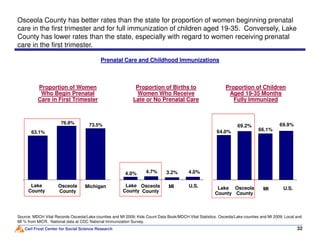 69.2% 69.9%73.5%76.9%
Osceola County has better rates than the state for proportion of women beginning prenatal
care in the first trimester and for full immunization of children aged 19-35. Conversely, Lake
County has lower rates than the state, especially with regard to women receiving prenatal
care in the first trimester.
Proportion of Women
Who Begin Prenatal
Care in First Trimester
Proportion of Children
Aged 19-35 Months
Fully Immunized
Proportion of Births to
Women Who Receive
Late or No Prenatal Care
Prenatal Care and Childhood Immunizations
Carl Frost Center for Social Science Research
4.0% 4.7% 4.0%3.2%
MIOsceola
County
U.S.
64.0%
69.2% 69.9%
66.1%
63.1%
73.5%76.9%
32
Source: MDCH Vital Records Osceola/Lake counties and MI 2009; Kids Count Data Book/MDCH Vital Statistics. Osceola/Lake counties and MI 2009; Local and
MI % from MICR. National data at CDC National Immunization Survey.
MichiganOsceola
County MI U.S.Osceola
County
Lake
County
Lake
County
Lake
County
 