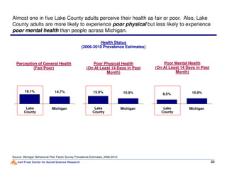 Health Status
(2006-2010 Prevalence Estimates)
Almost one in five Lake County adults perceive their health as fair or poor. Also, Lake
County adults are more likely to experience poor physical but less likely to experience
poor mental health than people across Michigan.
Perception of General Health
(Fair/Poor)
Poor Physical Health
(On At Least 14 Days in Past
Month)
Poor Mental Health
(On At Least 14 Days in Past
Month)
Carl Frost Center for Social Science Research
14.7%19.1%
33
Source: Michigan Behavioral Risk Factor Survey Prevalence Estimates, 2006-2010.
MichiganLake
County
10.9%15.9%
MichiganLake
County
10.9%8.5%
MichiganLake
County
 