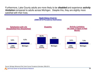 Heath Status (Cont’d.)
(2006-2010 Prevalence Estimates)
Furthermore, Lake County adults are more likely to be disabled and experience activity
limitation compared to adults across Michigan. Despite this, they are slightly more
satisfied with their lives.
Satisfaction with Life
(Dissatisfied/Very Dissatisfied)
32.3%
Disability Activity Limitation
(At Least 14 Days in Past
Month)
Carl Frost Center for Social Science Research
6.3%5.0%
34
Source: Michigan Behavioral Risk Factor Survey Prevalence Estimates, 2006-2010.
MichiganLake
County
23.5%
MichiganLake
County
7.0%9.4%
MichiganLake
County
 