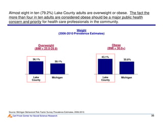 30.1%
36.1%
Weight
(2006-2010 Prevalence Estimates)
Almost eight in ten (79.2%) Lake County adults are overweight or obese. The fact the
more than four in ten adults are considered obese should be a major public health
concern and priority for health care professionals in the community.
Overweight
(BMI = 25.0-29.9)
35.6%
43.1%
Obese
(BMI = 30.0+)
Carl Frost Center for Social Science Research
30.1%
35
Source: Michigan Behavioral Risk Factor Survey Prevalence Estimates, 2006-2010.
MichiganLake
County
MichiganLake
County
 