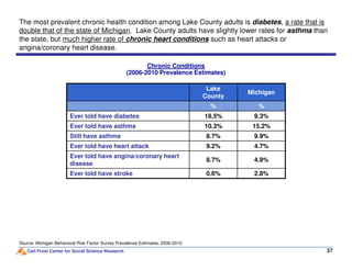 Chronic Conditions
(2006-2010 Prevalence Estimates)
The most prevalent chronic health condition among Lake County adults is diabetes, a rate that is
double that of the state of Michigan. Lake County adults have slightly lower rates for asthma than
the state, but much higher rate of chronic heart conditions such as heart attacks or
angina/coronary heart disease.
Lake
County
Michigan
% %
Ever told have diabetes 18.5% 9.3%
Ever told have asthma 10.3% 15.2%
Still have asthma 8.7% 9.9%
Carl Frost Center for Social Science Research 37
Still have asthma 8.7% 9.9%
Ever told have heart attack 9.2% 4.7%
Ever told have angina/coronary heart
disease
8.7% 4.9%
Ever told have stroke 0.6% 2.8%
Source: Michigan Behavioral Risk Factor Survey Prevalence Estimates, 2006-2010.
 