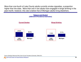 27.0%
Tobacco and Alcohol
(2006-2010 Prevalence Estimates)
More than one-fourth of Lake County adults currently smoke cigarettes, a proportion
higher than the state. More than one in ten adults have engaged in binge drinking in the
past month, however, this rate is below that of Michigan adults living elsewhere.
Current Smoker Binge Drinking
Carl Frost Center for Social Science Research
20.3%
27.0%
39
Source: Michigan Behavioral Risk Factor Survey Prevalence Estimates, 2006-2010.
MichiganLake
County
17.1%
11.6%
MichiganLake
County
 