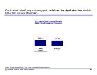 26.0%
No Leisure Time Physical Activity
(2006-2010 Prevalence Estimates)
One-fourth of Lake County adults engage in no leisure time physical activity, which is
higher than the state of Michigan.
Carl Frost Center for Social Science Research
23.4%26.0%
41
Source: Michigan Behavioral Risk Factor Survey Prevalence Estimates, 2006-2010.
MichiganLake
County
 