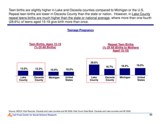 28.6%
Teenage Pregnancy
Teen births are slightly higher in Lake and Osceola counties compared to Michigan or the U.S.
Repeat teen births are lower in Osceola County than the state or nation. However, in Lake County
repeat teens births are much higher than the state or national average, where more than one-fourth
(28.6%) of teens aged 15-19 give birth more than once.
Teen Births, Ages 15-19
(% Of All Births)
Repeat Teen Births
(% Of All Births to Mothers
Aged 15-19)
Carl Frost Center for Social Science Research
28.6%
16.7%
19.0%18.4%
43
Source: MDCH Vital Records. Osceola and Lake counties and MI 2009; Kids Count Data Book. Osceola and Lake counties and MI 2009.
13.0% 12.2% 10.2%10.0%
Michigan United
States
Osceola
County
Michigan United
States
Osceola
County
Lake
County
Lake
County
 