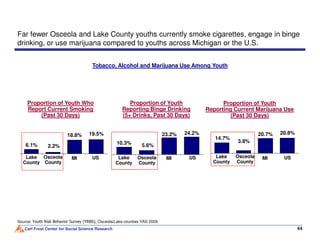 Tobacco, Alcohol and Marijuana Use Among Youth
Far fewer Osceola and Lake County youths currently smoke cigarettes, engage in binge
drinking, or use marijuana compared to youths across Michigan or the U.S.
Proportion of Youth Who
Report Current Smoking
(Past 30 Days)
Proportion of Youth
Reporting Binge Drinking
(5+ Drinks, Past 30 Days)
Proportion of Youth
Reporting Current Marijuana Use
(Past 30 Days)
Carl Frost Center for Social Science Research
10.3% 5.6%
24.2%23.2%
44
Source: Youth Risk Behavior Survey (YRBS), Osceola/Lake counties YAS 2009.
6.1% 2.2%
19.5%18.8%
MI USOsceola
County
MI USOsceola
County
14.7%
3.8%
20.8%20.7%
MI USOsceola
County
Lake
County
Lake
County
Lake
County
 