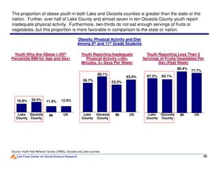 56.7%
69.1%
63.0%
53.2%
Obesity, Physical Activity and Diet
Among 9th and 11th Grade Students
The proportion of obese youth in both Lake and Osceola counties is greater than the state or the
nation. Further, over half of Lake County and almost seven in ten Osceola County youth report
inadequate physical activity. Furthermore, two-thirds do not eat enough servings of fruits or
vegetables, but this proportion is more favorable in comparison to the state or nation.
Youth Who Are Obese (>95th
Percentile BMI for Age and Sex)
Youth Reporting Inadequate
Physical Activity (<60+
Minutes, 5+ Days Per Week)
67.2% 65.1%
77.7%
80.4%
Youth Reporting Less Than 5
Servings of Fruits/Vegetables Per
Day (Past Week)
Carl Frost Center for Social Science Research 45
Source: Youth Risk Behavior Survey (YRBS), Osceola and Lake counties
16.9% 20.3% 12.0%11.9%
MI USOsceola
County
MI USOsceola
County
MI USOsceola
County
Lake
County
Lake
County
Lake
County
 