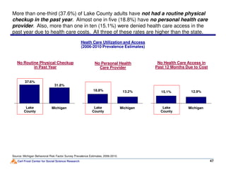 Heath Care Utilization and Access
(2006-2010 Prevalence Estimates)
More than one-third (37.6%) of Lake County adults have not had a routine physical
checkup in the past year. Almost one in five (18.8%) have no personal health care
provider. Also, more than one in ten (15.1%) were denied health care access in the
past year due to health care costs. All three of these rates are higher than the state.
No Personal Health
Care Provider
No Health Care Access in
Past 12 Months Due to Cost
31.8%
37.6%
No Routine Physical Checkup
in Past Year
Carl Frost Center for Social Science Research 47
Source: Michigan Behavioral Risk Factor Survey Prevalence Estimates, 2006-2010.
13.2%18.8%
MichiganLake
County
12.9%15.1%
MichiganLake
County
31.8%
MichiganLake
County
 