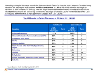 Top 10 Hospital In-Patient Discharges in 2010 and 2011 (Q1-Q3)
According to hospital discharge records for Spectrum Health Reed City Hospital, both Lake and Osceola County
residents are discharged most often for influenza/pneumonia. COPD is the also a common discharge for
residents of both counties (2nd and 3rd). The two major differences between the two counties revolves around
heart disease, which is the second top condition for discharge for Osceola County residents but sixth for Lake
County and cellulitis which is more common in Osceola than Lake County.
Lake County Osceola County
Condition
% of
SHRCH
Discharges
Rank
% of
SHRCH
Discharges
Rank
Influenza/Pneumonia 11.7% 1 11.2% 1
Chronic Obstructive Pulmonary Disease (COPD) 9.9% 2 7.0% 3
Congestive heart failure 6.3% 3 5.0% 4
Carl Frost Center for Social Science Research 50
Congestive heart failure 6.3% 3 5.0% 4
Stroke 6.1% 4 4.5% 5
Diabetes Mellitus 5.3% 5 2.0% 8
Heart disease, other than CHF, hypertension,
angina
4.8% 6 8.5% 2
Poisoning 2.5% 7 2.2% 7
Asthma 2.5% 8 1.6% 10
Dehydration 1.8% 9 1.9% 9
Cancer (malignant neoplasm) except cervical 1.3% 10 1.6% 10
Cellulitis 1.0% NA 4.5% 6
Source: Spectrum Health Reed City Hospital, 2010, 2011.
 