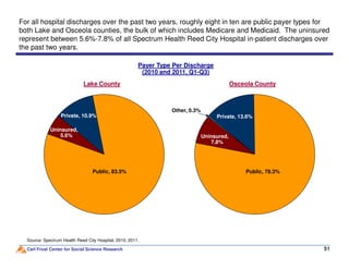 Payer Type Per Discharge
(2010 and 2011, Q1-Q3)
For all hospital discharges over the past two years, roughly eight in ten are public payer types for
both Lake and Osceola counties, the bulk of which includes Medicare and Medicaid. The uninsured
represent between 5.6%-7.8% of all Spectrum Health Reed City Hospital in-patient discharges over
the past two years.
Uninsured,
5.6%
Private, 10.9%
Uninsured,
Private, 13.6%
Other, 0.3%
Lake County Osceola County
Carl Frost Center for Social Science Research 51
Source: Spectrum Health Reed City Hospital, 2010, 2011.
5.6%
Public, 83.5%
Uninsured,
7.8%
Public, 78.3%
 