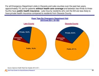 Payer Type Per Emergency Department Visit
(2010 and 2011, Q1-Q3)
For all Emergency Department visits in Osceola and Lake counties over the past two years,
approximately 7% are for patients without health care coverage and between two-thirds to three-
fourths have public health insurance. Lake County residents who visit the ED are less likely to
have private health insurance compared to residents from Osceola County.
Uninsured,
Private, 16.0%
Uninsured,
Private, 25.5%
Lake County Osceola County
Carl Frost Center for Social Science Research 52
Source: Spectrum Health Reed City Hospital, 2010, 2011.
Uninsured,
7.2%
Public, 76.8%
Uninsured,
7.4%
Public, 67.1%
 
