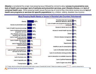 Most Pressing Health Needs or Issues in Osceola/Lake Counties (Volunteered)
16%
16%
16%
16%
16%
22%
Obesity is considered the single most pressing issue followed by concerns about access to preventative care,
lack of health care coverage, lack of wellness and prevention services, poor lifestyle choices, and lack of
universal health care. Other pressing health issues that are top of mind to Key Informants revolve around lack of
health care programs or services for specific populations (e.g. children, elderly, disabled, low-income).
3%
3%
3%
3%
3%
3%
Lack of health insurance/coverage
Poor lifestyle choices (e.g.,
smoking, diet, exercise)
Obesity
Lack of wellness/prevention
programs, services
Lack of health care services/
Access to preventative care
Access to mental health services
Providers that don’t accept
Medicaid, Medicare, MIchild
Access to dental care for all
Chronic disease management
Lack of health care programs/services for
uninsured
Cancer
Carl Frost Center for Social Science Research 72
Q1: To begin, what do you feel are the most pressing health needs or issues in Osceola/Lake Counties? Please be as detailed as possible.
16%
9%
9%
6%
6%
6%
6%
9%
9%
(n=32)
= specific subpopulations
3%
3%
3%
3%
3%
3%
3%
3%
3%
Lack of adequate care for
elderly/disabled
Lack of health care services/
programs for all
Lack of health care services
for children
Lack of providers
Lack of health care programs or
services for low income
Hypertension
Teen pregnancy
Lack of specialty care
Lack of urgent care clinics
Diabetes
Transportation
Lack of coordination among providers
Lack of political leadership
Lack of affordable healthy food
Lack of education on available resources
Lack of primary care
Chronic disease management
Inability to pay for prescriptions
 