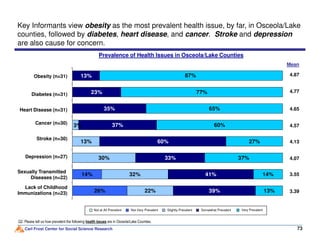 Prevalence of Health Issues in Osceola/Lake Counties
37%
35%
23%
13%
60%
65%
77%
3%
87%
Diabetes (n=31)
Cancer (n=30)
Mean
Heart Disease (n=31)
Obesity (n=31)
Key Informants view obesity as the most prevalent health issue, by far, in Osceola/Lake
counties, followed by diabetes, heart disease, and cancer. Stroke and depression
are also cause for concern.
4.87
4.77
4.65
4.57
Carl Frost Center for Social Science Research 73
Q2: Please tell us how prevalent the following health issues are in Osceola/Lake Counties.
32%
30%
13%
41%
33%
60%
37%
14%
37%
27%
60%
14%
26%
3%
22% 39% 13%
Lack of Childhood
Immunizations (n=23)
Sexually Transmitted
Diseases (n=22)
Depression (n=27)
Stroke (n=30)
Cancer (n=30)
Somewhat PrevalentSlightly PrevalentNot Very PrevalentNot at All Prevalent Very Prevalent
4.57
4.13
4.07
3.55
3.39
 