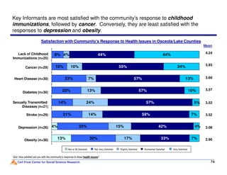 Satisfaction with Community’s Response to Health Issues in Osceola/Lake Counties
23%
10%
8%
7%
10%
4%
57%
55%
44%
13%
24%
44%
Mean
Lack of Childhood
Immunizations (n=25)
Cancer (n=29)
Heart Disease (n=30)
Key Informants are most satisfied with the community’s response to childhood
immunizations, followed by cancer. Conversely, they are least satisfied with the
responses to depression and obesity.
4.24
3.93
3.60
Carl Frost Center for Social Science Research 74
13%
4%
30%
35%
21%
14%
20%
17%
15%
14%
24%
13%
33%
42%
59%
57%
57%
7%
7%
10%
5%
4%
Somewhat SatisfiedSlightly SatisfiedNot Very SatisfiedNot at All Satisfied
Diabetes (n=30)
Sexually Transmitted
Diseases (n=21)
Stroke (n=29)
Depression (n=26)
Obesity (n=30)
Very Satisfied
Q2a: How satisfied are you with the community’s response to these health issues?
3.57
3.52
3.52
3.08
2.90
 